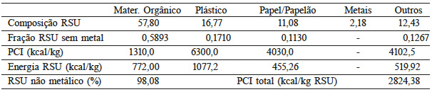 COMPOSI&Ccedil;&Atilde;O PERCENTUAL EM MASSA E ENERGIA DO RSU DA CIDADE
DE S&Atilde;O PAULO