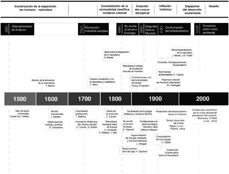 Esquema temporal de algunos eventos y acontecimientos que han modulado la conformaci&oacute;n
del corpus de la Ecolog&iacute;a Acad&eacute;mica para Am&eacute;rica Latina, establecido a partir de
1492
