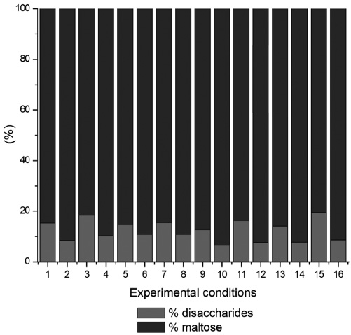 Relationship
of disaccharides formed by the hydrolysis with α-amylase at pH 6