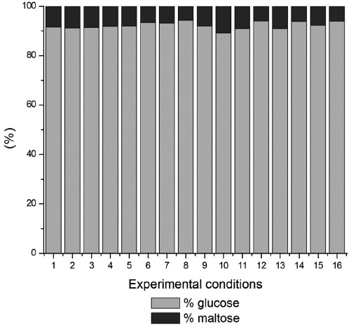 Relationship
of the compounds formed in the hydrolysis with α-amylase (pH 6) and glucoamylase (pH 4.5) in sequence