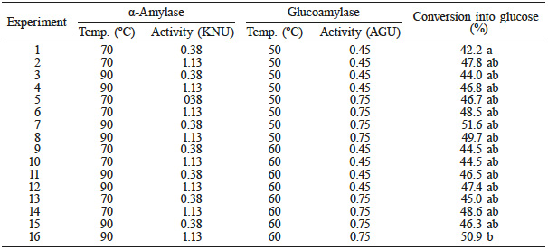 HYDROLYSIS OF BROKEN RICE EMPLOYING Α-AMYLASE AND GLUCOAMYLASE
IN SEQUENCE, AT DIFFERENT CONCENTRATIONS AND TEMPERATURES (N=3)