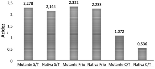 Acidez titulable en semilla
de higuerilla mutante y nativa sin tratamiento (S/T)