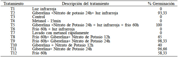 TRATAMIENTOS PORCENTAJES DE GERMINACI&Oacute;N EN SEMILLA DE HIGUERILLA NATIVA
