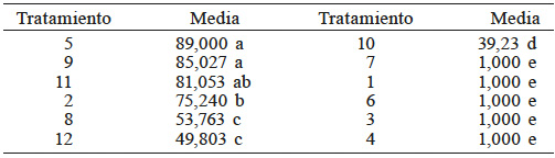 COMPARACI&Oacute;N DE MEDIAS MEDIANTE
LA PRUEBA DMS DE LA GERMINACI&Oacute;N CON DATOS TRANSFORMADOS (ARCSENO) EN HIGUERILLA
NATIVA