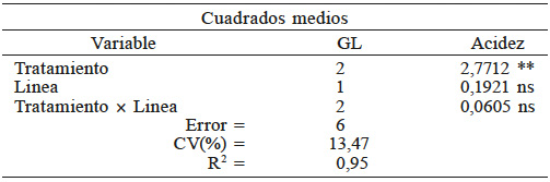 CUADRADOS MEDIOS, GRADOS DE LIBERTAD
Y SIGNIFICANCIA ESTAD&Iacute;STICA DEL ANOVA DE LA VARIABLE ACIDEZ TITULABLE EN UN DISE&Ntilde;O
COMPLETAMENTE AL AZAR
