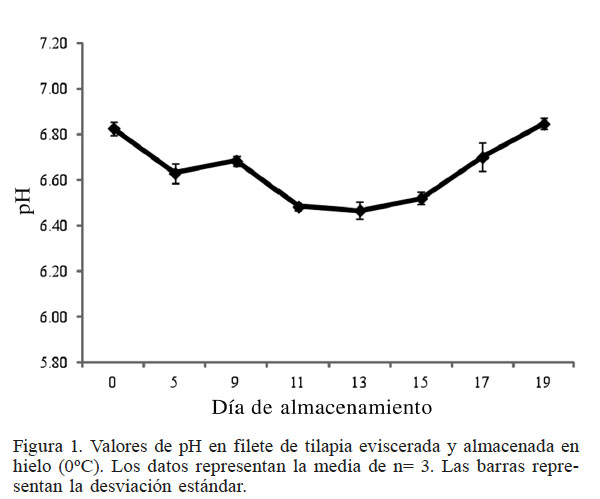 Valores de pH en filete de
tilapia eviscerada y almacenada en hielo (0&ordm;C). Los datos representan la media
de n= 3. Las barras representan la desviaci&oacute;n est&aacute;ndar.