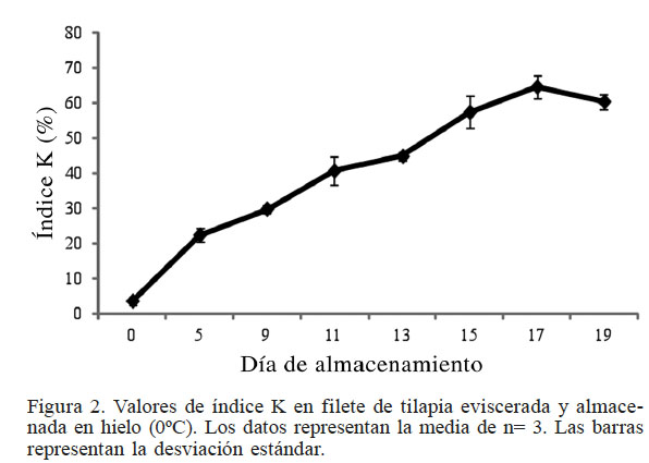  Valores de &iacute;ndice K en filete de
tilapia eviscerada y almacenada en hielo (0&ordm;C). Los datos representan la media
de n= 3. Las barras representan la desviaci&oacute;n est&aacute;ndar.