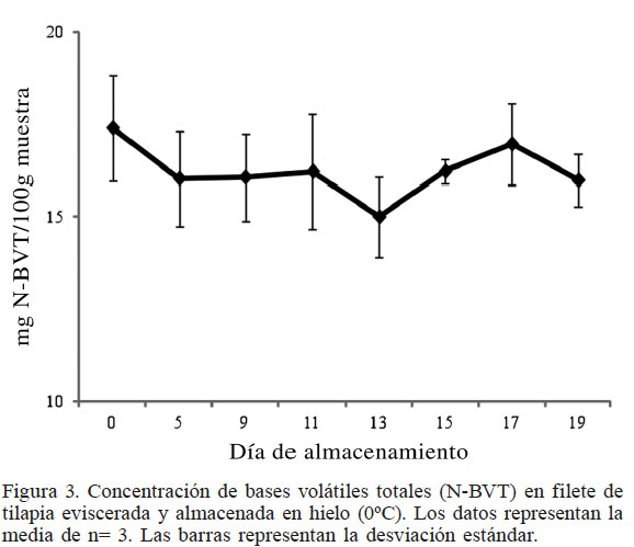  Concentraci&oacute;n de bases vol&aacute;tiles
totales (N-BVT) en filete de tilapia eviscerada y almacenada en hielo (0&ordm;C).
Los datos representan la media de n= 3. Las barras representan la desviaci&oacute;n
est&aacute;ndar