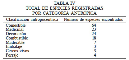 TOTAL DE ESPECIES REGISTRADAS POR CATEGORIA ANTRÓPICA