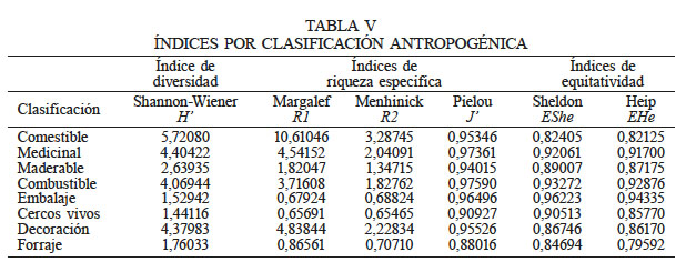 ÍNDICES POR
CLASIFICACIÓN ANTROPOGÉNICA 

 