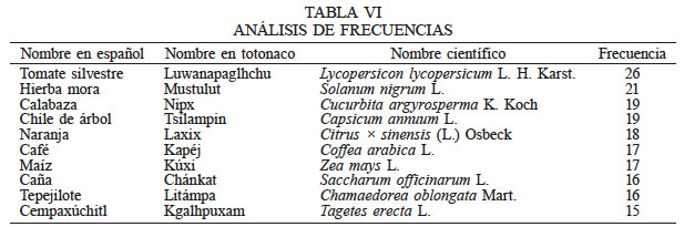 ANÁLISIS DE
FRECUENCIAS