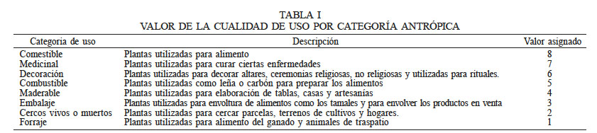 VALOR DE LA CUALIDAD
DE USO POR CATEGORÍA ANTRÓPICA