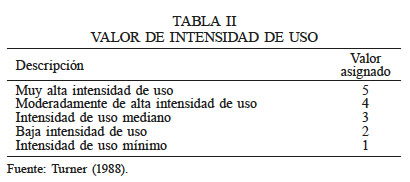 VALOR DE INTENSIDAD
DE USO