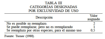 CATEGORÍAS DESIGNADAS POR EXCLUSIVIDAD DE USO