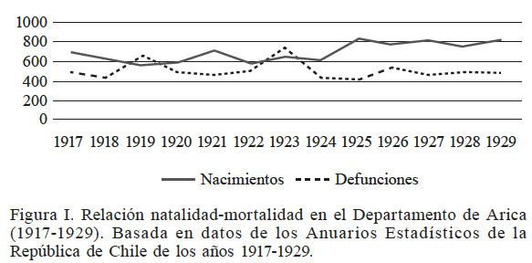 Relaci&oacute;n natalidad-mortalidad en
el Departamento de Arica (1917-1929). Basada en datos de los Anuarios
Estad&iacute;sticos de la Rep&uacute;blica de Chile de los a&ntilde;os 1917-1929