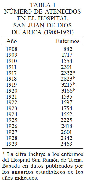 N&Uacute;MERO DE
ATENDIDOS EN EL HOSPITAL SAN JUAN DE DIOS DE ARICA (1908-1921)