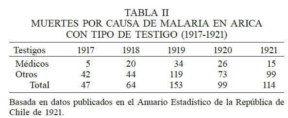 MUERTES POR
CAUSA DE MALARIA EN ARICA CON TIPO DE TESTIGO (1917-1921)