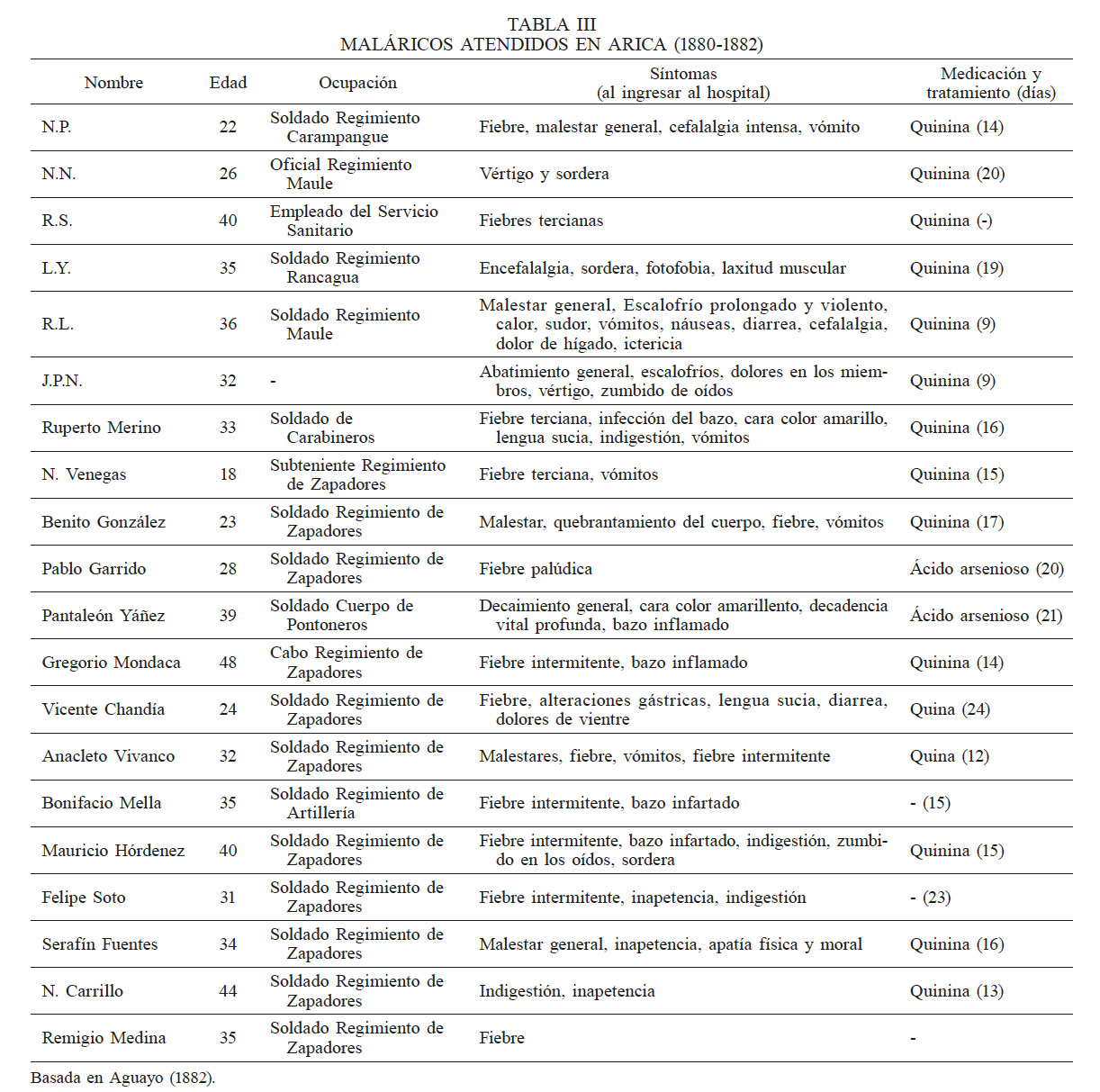 MAL&Aacute;RICOS ATENDIDOS EN ARICA (1880-1882)