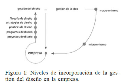 Niveles de incorporaci�n de la gesti�n del dise�o en la empresa.