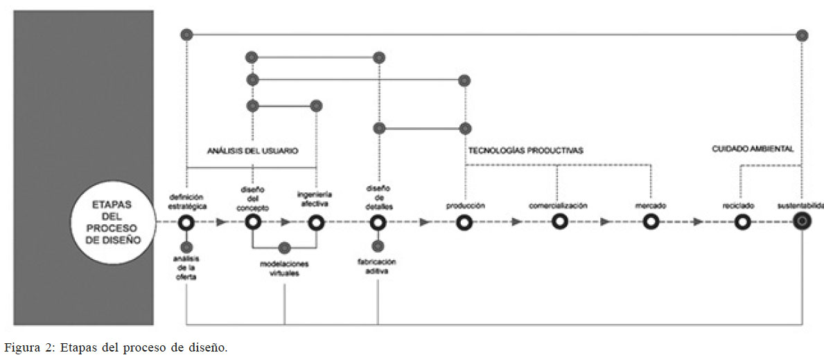 Etapas del proceso de dise�o