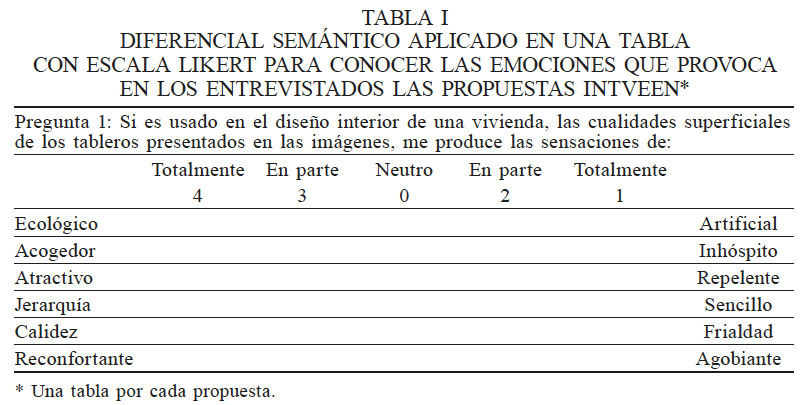 DIFERENCIAL SEM�NTICO APLICADO EN UNA TABLA CON ESCALA LIKERT PARA CONOCER LAS EMOCIONES QUE PROVOCA EN LOS ENTREVISTADOS LAS PROPUESTAS INTVEEN*