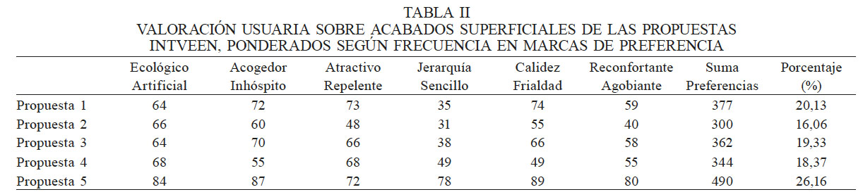 VALORACI�N USUARIA SOBRE ACABADOS SUPERFICIALES DE LAS PROPUESTAS INTVEEN, PONDERADOS SEG�N FRECUENCIA EN MARCAS DE PREFERENCIA