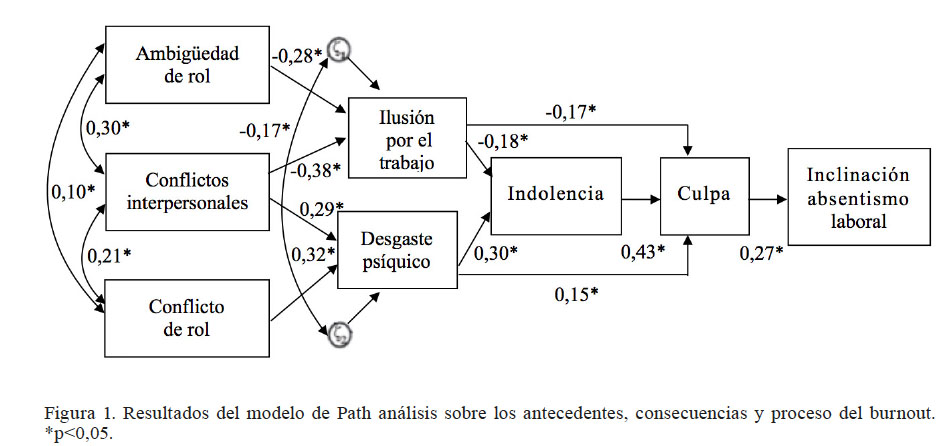 Resultados del modelo de Path an�lisis sobre los antecedentes, consecuencias y proceso del burnout. *p<0,05.