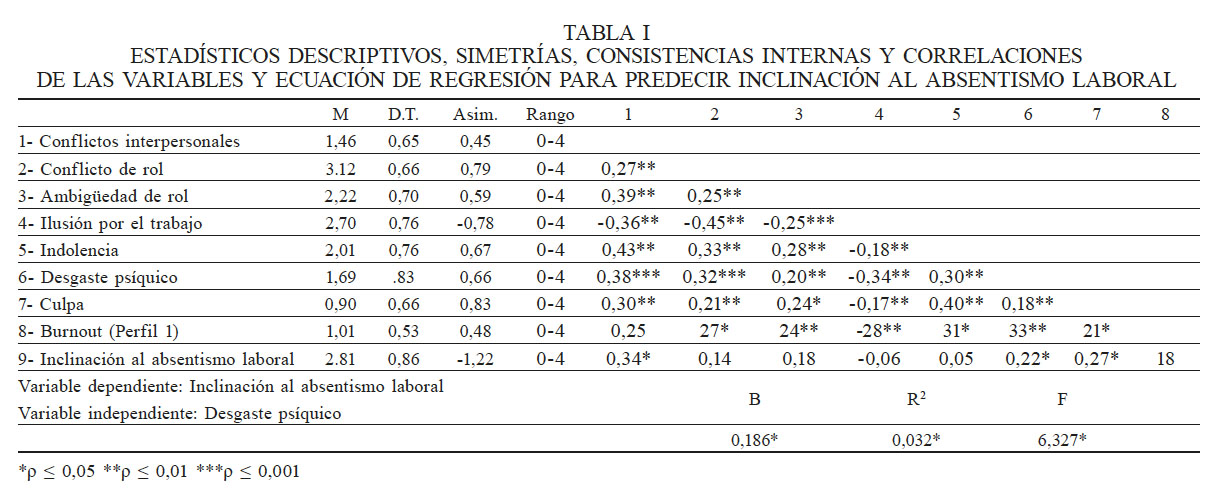 ESTAD�STICOS DESCRIPTIVOS, SIMETR�AS, CONSISTENCIAS INTERNAS Y CORRELACIONES DE LAS VARIABLES Y ECUACI�N DE REGRESI�N PARA PREDECIR INCLINACI�N AL ABSENTISMO LABORAL