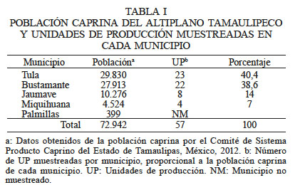 POBLACIN CAPRINA DEL ALTIPLANO TAMAULIPECO Y UNIDADES DE PRODUCCIN MUESTREADAS EN CADA MUNICIPIO