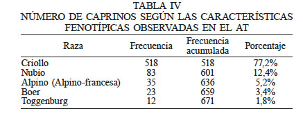 NMERO DE CAPRINOS SEGN LAS CARACTERSTICAS FENOTPICAS OBSERVADAS EN EL AT