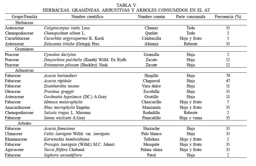 HERBCEAS, GRAMNEAS, ARBUSTIVAS Y RBOLES CONSUMIDOS EN EL AT