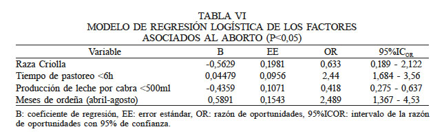 MODELO DE REGRESIN LOGSTICA DE LOS FACTORES ASOCIADOS AL ABORTO (P<0,05)