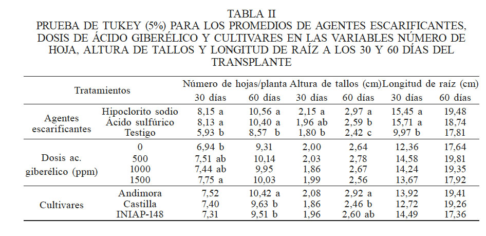 PRUEBA DE TUKEY (5%) PARA LOS PROMEDIOS DE AGENTES ESCARIFICANTES, DOSIS DE CIDO GIBERLICO Y CULTIVARES EN LAS VARIABLES NMERO DE HOJA, ALTURA DE TALLOS Y LONGITUD DE RAZ A LOS 30 Y 60 DAS DEL TRANSPLANTE