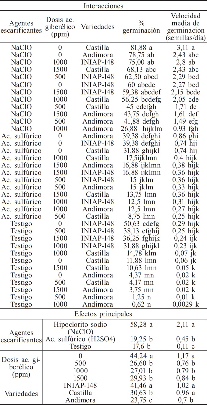 PRUEBA DE TUKEY (5%) PARA LOS PROMEDIOS DE AGENTES ESCARIFICANTES, DOSIS DE CIDO GIBERLICO Y CULTIVARES EN LAS VARIABLES PORCENTAJE Y VELOCIDAD MEDIA DE GERMINACIN 