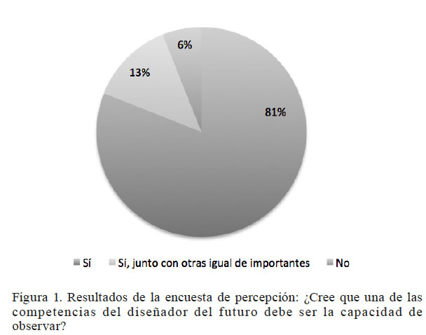 Resultados de la encuesta de percepci�n: �Cree que una de las competencias del dise�ador del futuro debe ser la capacidad de observar?