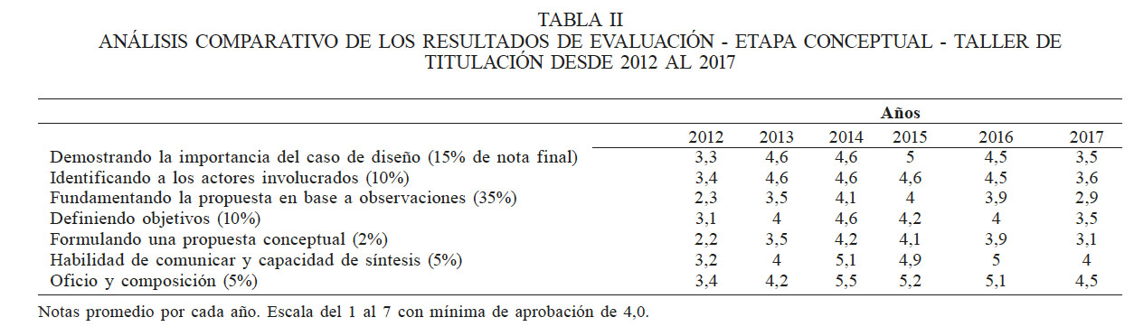 AN�LISIS COMPARATIVO DE LOS RESULTADOS DE EVALUACI�N - ETAPA CONCEPTUAL - TALLER DE TITULACI�N DESDE 2012 AL 2017