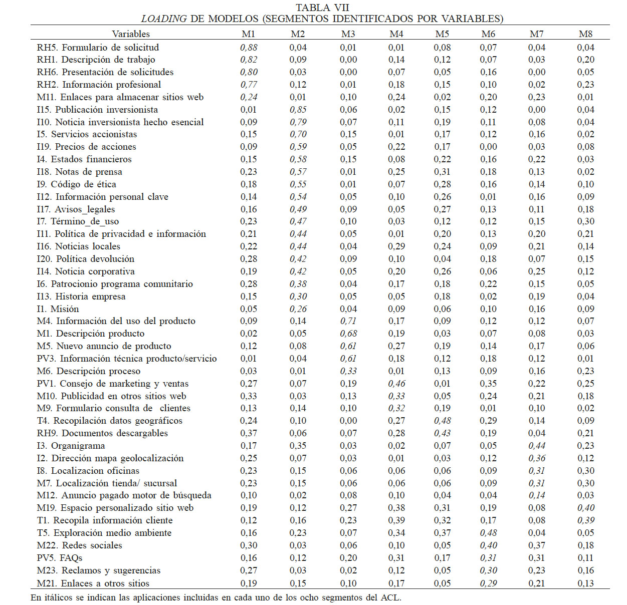 LOADING DE MODELOS (SEGMENTOS IDENTIFICADOS POR VARIABLES)