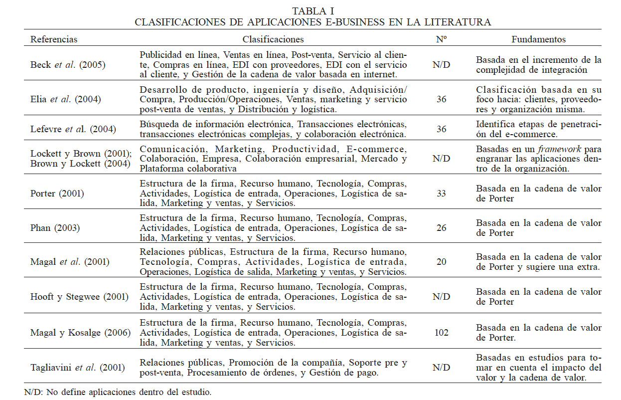 CLASIFICACIONES DE APLICACIONES E-BUSINESS EN LA LITERATURA