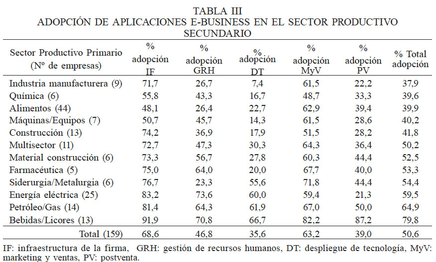 ADOPCIÓN DE APLICACIONES E-BUSINESS EN EL SECTOR PRODUCTIVO SECUNDARIO