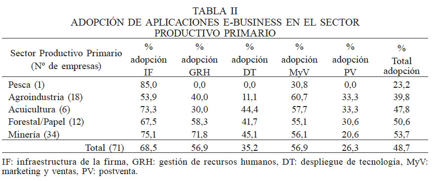 ADOPCIÓN DE APLICACIONES E-BUSINESS EN EL SECTOR PRODUCTIVO PRIMARIO