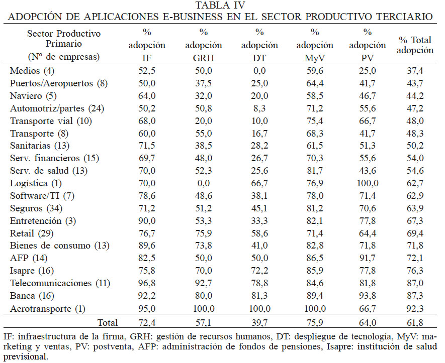 ADOPCIÓN DE APLICACIONES E-BUSINESS EN EL SECTOR PRODUCTIVO TERCIARIO