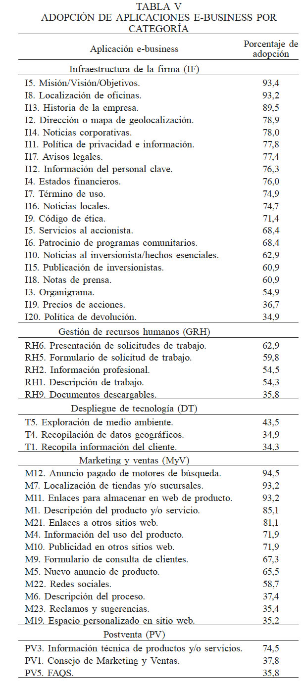 ADOPCIÓN DE APLICACIONES E-BUSINESS POR CATEGORÍA