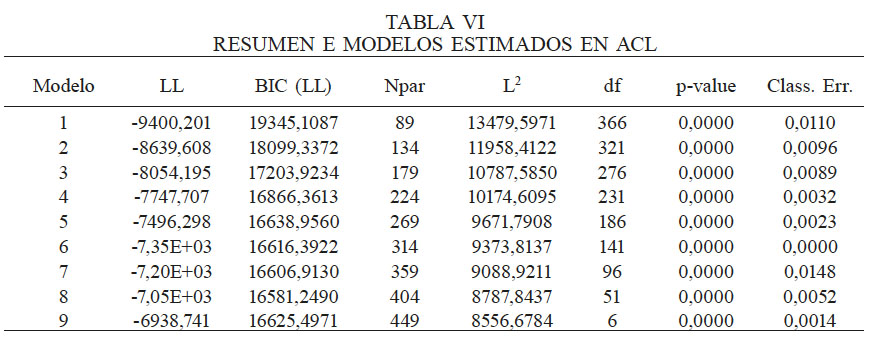 RESUMEN E MODELOS ESTIMADOS EN ACL