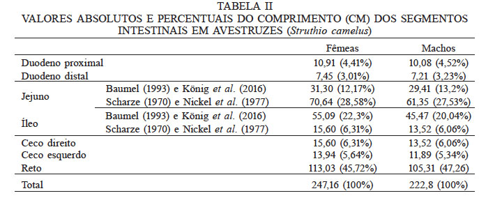 VALORES ABSOLUTOS E PERCENTUAIS DO COMPRIMENTO (CM) DOS SEGMENTOS INTESTINAIS EM AVESTRUZES (Struthio camelus)