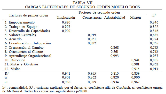 CARGAS FACTORIALES DE SEGUNDO ORDEN MODELO DOCS