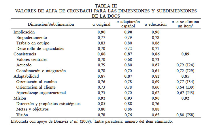 VALORES DE ALFA DE CRONBACH PARA LAS DIMENSIONES Y SUBDIMENSIONES DE LA DOCS