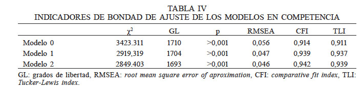 INDICADORES DE BONDAD DE AJUSTE DE LOS MODELOS EN COMPETENCIA