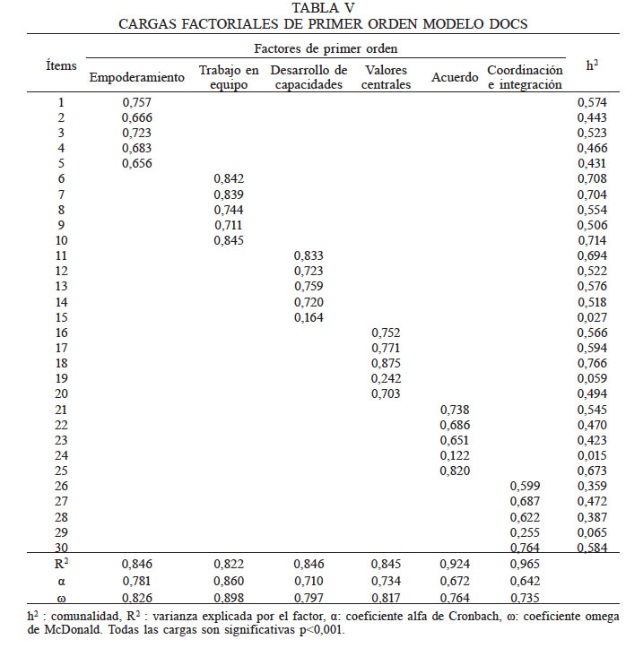 CARGAS FACTORIALES DE PRIMER ORDEN MODELO DOCS
