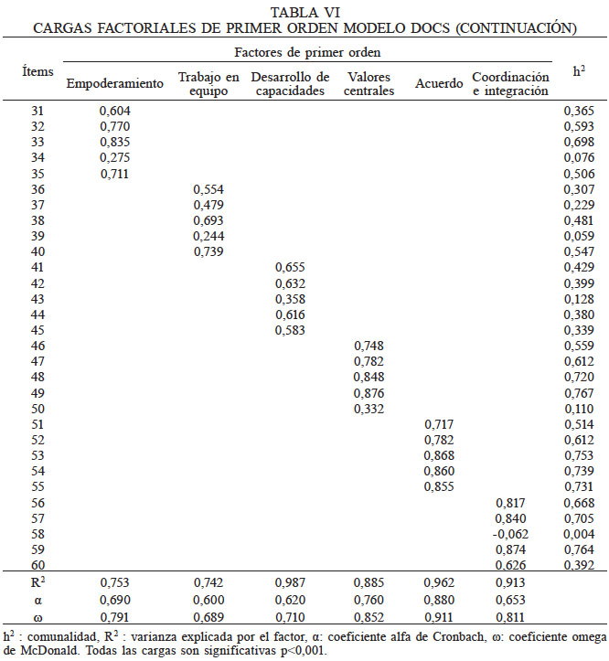 CARGAS FACTORIALES DE PRIMER ORDEN MODELO DOCS ( CONTINUACI�N)