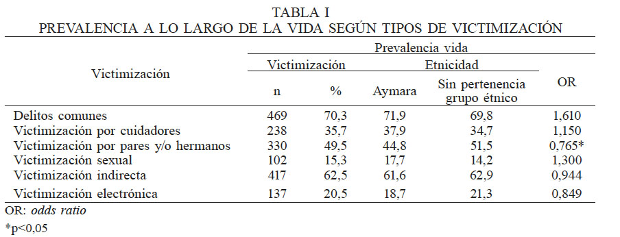 PREVALENCIA A LO LARGO DE LA VIDA SEGÚN TIPOS DE VICTIMIZACIÓN